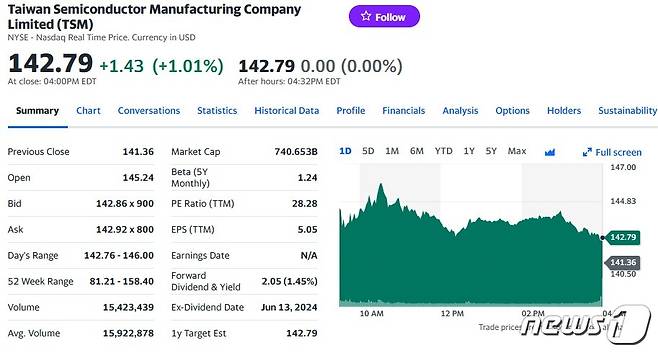 TSMC 주가 일일추이 - 야후 파이낸스 갈무리