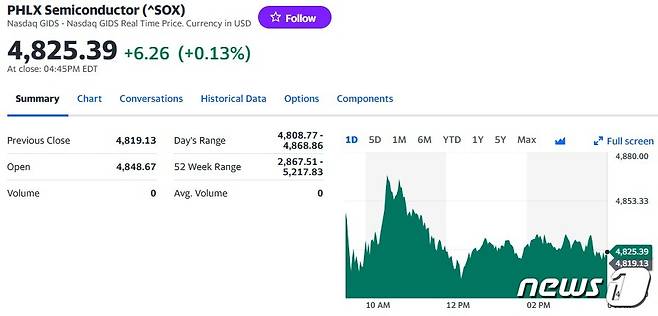 반도체지수 일일 추이 - 야후 파이낸스 갈무리