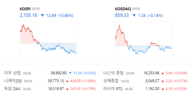 코스닥은 전날보다 0.14% 내린 859.33에 장을 마감해 3거래일 연속 하락 마감했다. /네이버 증권 캡처