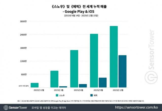 (사진=센서토어, 스노우-에픽 전세계 누적 매출)