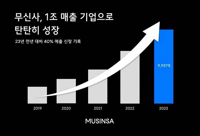 무신사 2023년 매출 기록. [이미지제공=무신사]