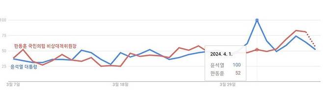 윤석열 대통령이 대국민 담화를 한 4월1일, 한동훈 국민의힘 비상대책위원의 검색량의 두배를 기록했다. 구글트렌드 갈무리