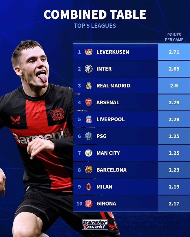 8일 트랜스퍼마르크트가 집계한 유럽 5대리그 구단들의 경기당 승점 순위. 무패 우승에 도전하고 있는 레버쿠젠이 이 부문 압도적인 1위를 차지했다. 사진=트랜스퍼마르크트