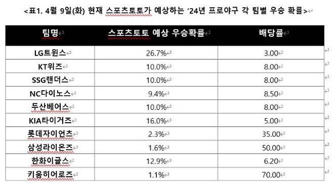 4월 9일 스포츠토토가 예상하는 ‘24년 프로야구 각 팀별 우승 확률. 사진=스포츠토토