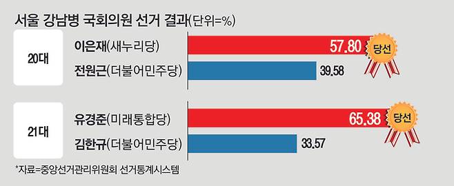 서울 강남병 국회의원 선거 결과