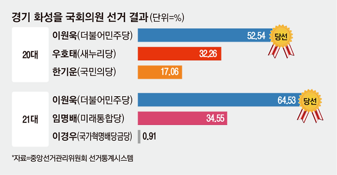 경기 화성을 국회의원 선거 결과