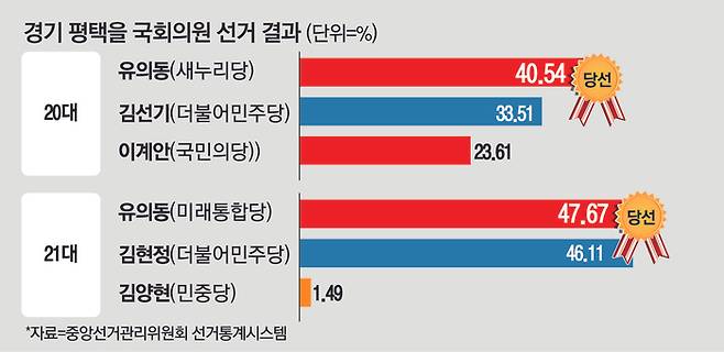 경기 평택을 국회의원 선거 결과