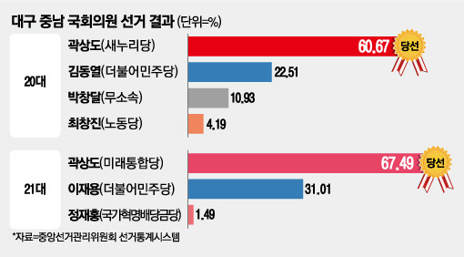 대구 중남 선거 결과