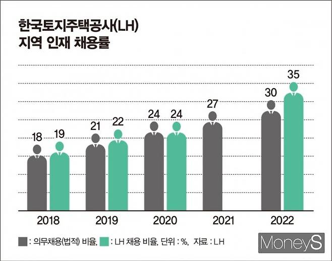 LH 지역 인재 채용률. /그래픽=김은옥 기자