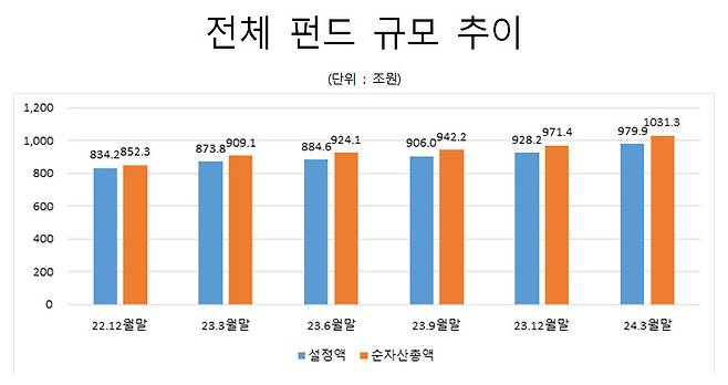 금융투자협회 자료