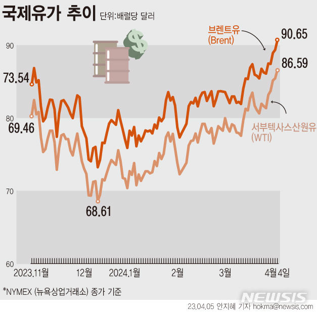 [서울=뉴시스] 4일(현지시간) 런던 ICE선물거래소에서 6월 인도 브렌트유는 전거래일보다 1.30달러(1.45%) 상승한 배럴당 90.65달러에 거래를 마쳤다. 뉴욕상업거래소(NYMEX)에서 5월 인도 서부텍사스산원유(WTI)는 전거래일 대비 1.16달러(1.36%) 오른 배럴당 86.59달러에 마감했다. (그래픽=안지혜 기자)  hokma@newsis.com
