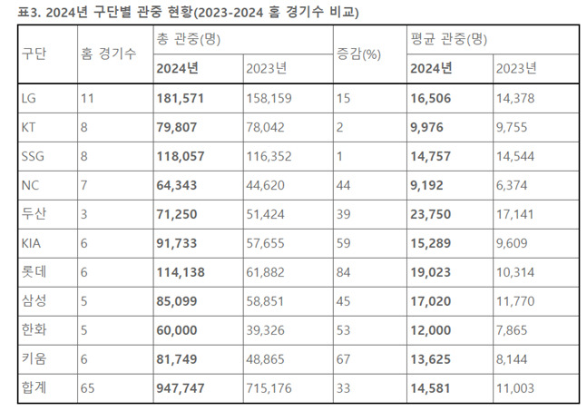 /자료=KBO