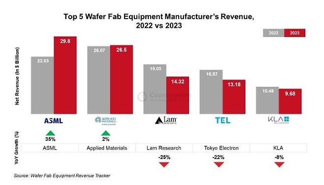 '톱 5' 반도체 장비업체 매출 비교 [카운터포인트리서치 제공. 재판매 및 DB 금지]