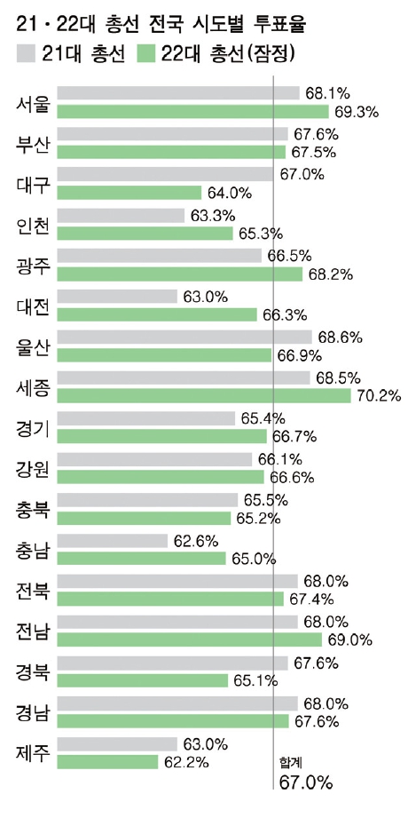 21·22대 총선 전국 시도별 투표율. 대전일보DB