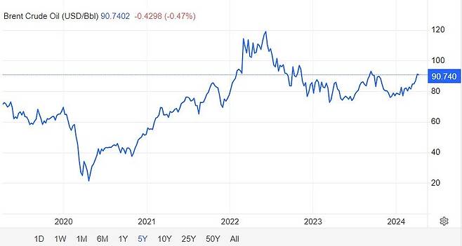 최근 5년의 브렌트유 선물 가격 추이. 2022년 1월 배럴당 120달러를 찍었던 국제유가는 다시 안정됐다가 최근 90달러선을 돌파했다. 트리이딩이코노믹스