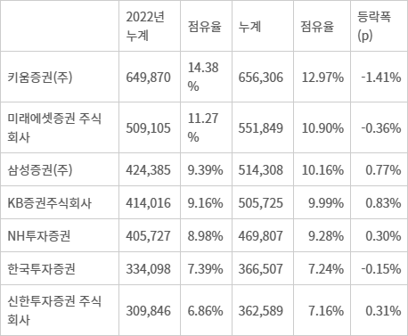 수탁수수료 시장점유율 상위 증권사 변동 추이 - 자료: 금융감독원 금융통계정보시스템(FISIS)