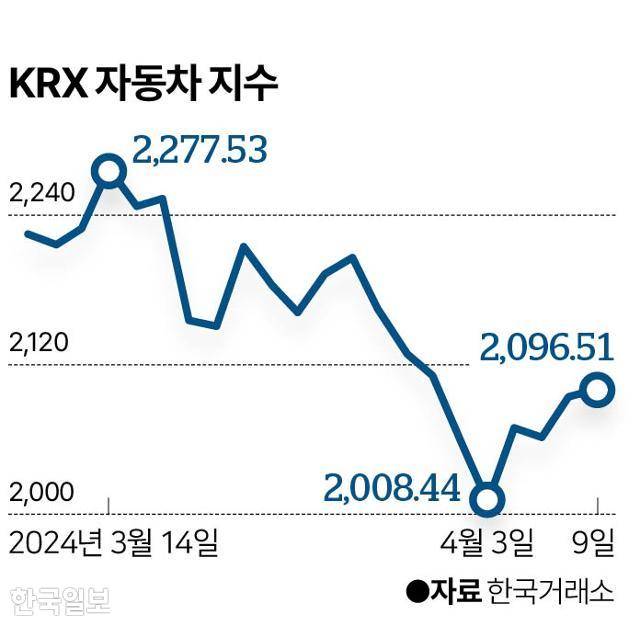 KRX 자동차 지수. 그래픽=이지원 기자