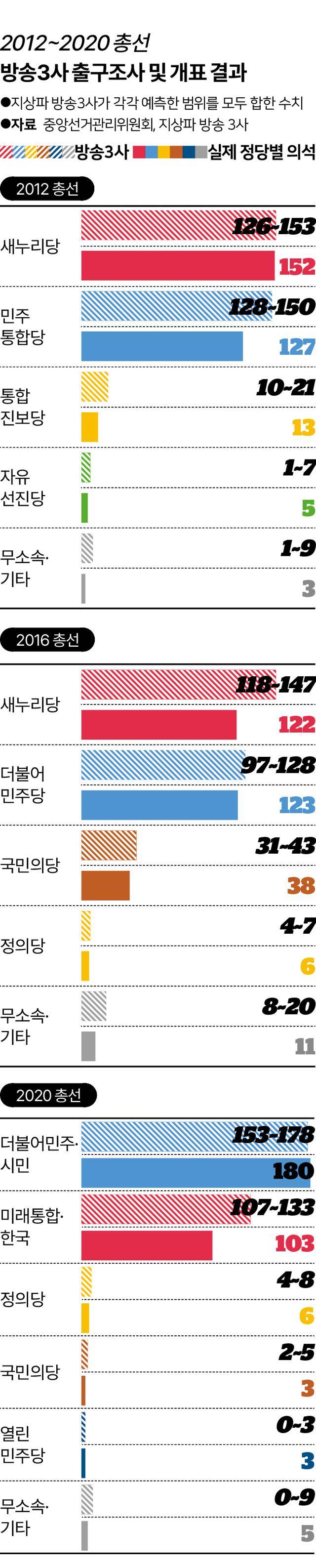 방송3사 출구조사 및 개표 결과. 송정근 기자