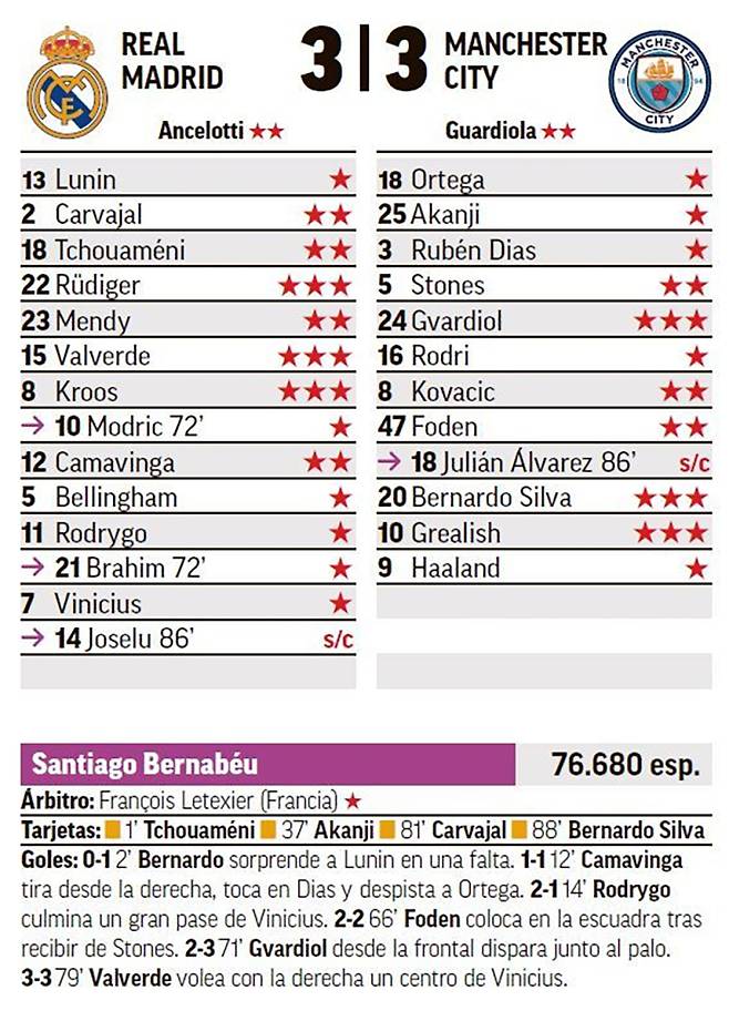 난타전 끝에 3-3 무승부로 막을 내린 레알 마드리드와 맨체스터 시티의 마르카 평점. 별 3개가 만점이다. 사진=마르카