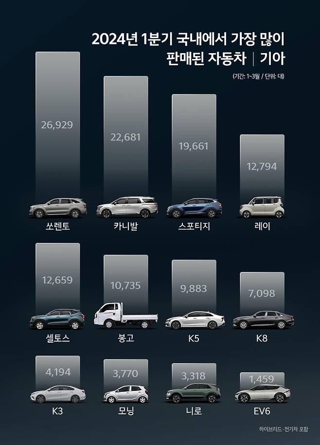 2024년 1분기 기아 국내 최다판매 차량. 기아 제공