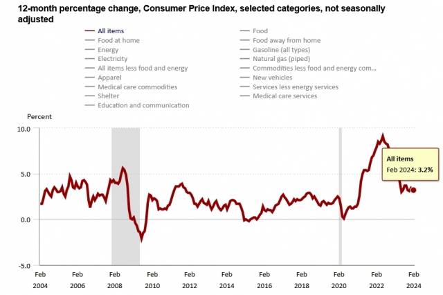 미국 소비자물가지수(CPI)의 최근 20년간 월별 헤드라인 상승률 그래프. 미 노동통계국은 직전인 올해 2월 헤드라인 CPI 상승률을 3.2%로 집계했다. 미 노동통계국 홈페이지
