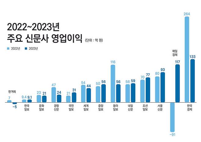 ▲2022~2023년 주요 신문사업자 영업이익. 정리=윤수현 기자, 그래픽=안혜나 기자.(클릭하면 확대된 이미지를 볼 수 있습니다.)