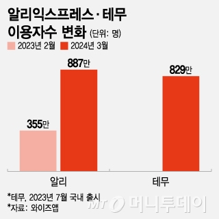 알리익스프레스?테무 이용자수 변화/그래픽=조수아