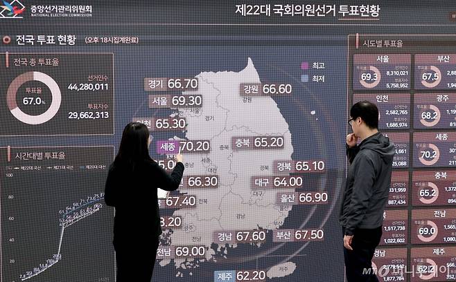 (과천=뉴스1) 장수영 기자 = 중앙선거관리위원회 직원들이 10일 오후 경기 과천 중앙선관위에 마련된 제22대 국회의원 선거 종합상황실에서 최종 투표율을 확인하고 있다.   이번 총선은 선거인수 4428만 11명 중 2966만 2313명이 투표해 67.0%의 투표율을 기록했다.   가장 많은 투표율을 보인 곳은 세종으로 70.20%, 가장 낮은 투표율을 보인 곳은 제주로 62.20%를 기록했다. 2024.4.10/뉴스1  Copyright (C) 뉴스1. All rights reserved. 무단 전재 및 재배포,  A /사진=(과천=뉴스1) 장수영 기자