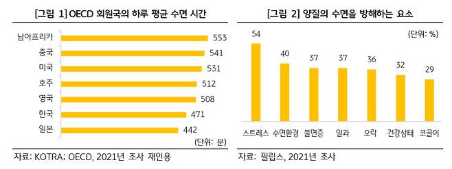 KB금융그룹 KB경영연구소 ‘돈 도는 잠, 슬리포노믹스’ 보고서 발췌.