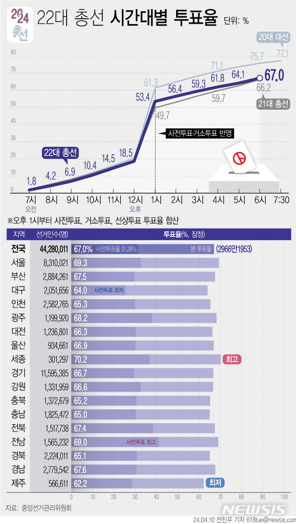 [서울=뉴시스] 중앙선거관리위원회에 따르면 제22대 국회의원 선거 투표일인 10일 최종 투표율이 61.8%(2737만609명)로 잠정 집계됐다. (그래픽=전진우 기자)  618tue@newsis.com