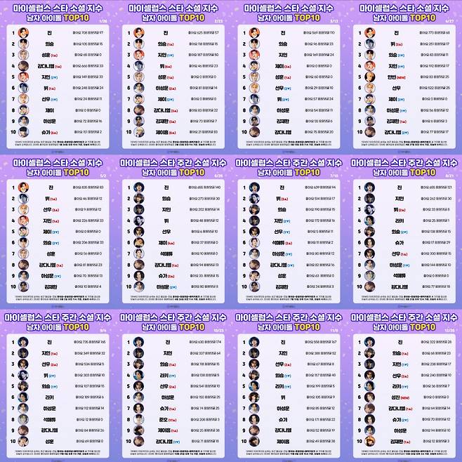 방탄소년단 진, 2023년 마이셀럽스 스타 '주간소셜지수 남자 아이돌 TOP10' 1위