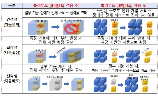 '클라우드 네이티브' 기술 적용 전후 차이 [행정안전부 제공. 재배포 및 DB금지]