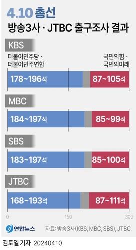 [그래픽] 4·10 총선 방송3사·JTBC 출구조사 결과  (서울=연합뉴스) 김토일 기자 = 방송3사(KBS, MBC, SBS)와 JTBC 출구조사 결과 4·10 총선에서 더불어민주당과 민주당 주도 비례대표 위성정당 더불어민주연합 등 범야권이 압승할 것으로 예측됐다.
(끝)