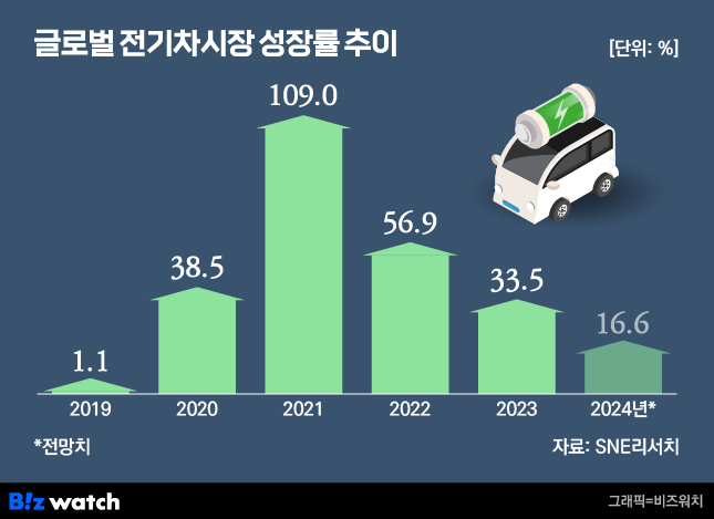 글로벌 전기차시장 성장률 추이./그래픽=비즈워치