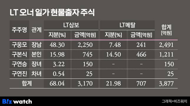 LT 오너 일가 현물출자 주식