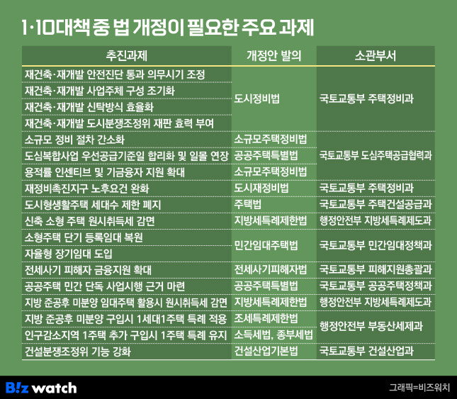 1·10대책 중 법 개정이 필요한 주요 과제./그래픽=비즈워치