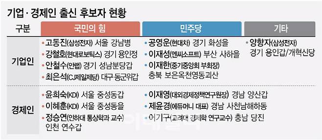 22대 총선에 출마한 기업·경제인 출신 후보자 명단.(그래픽=이데일리 김정훈 기자)