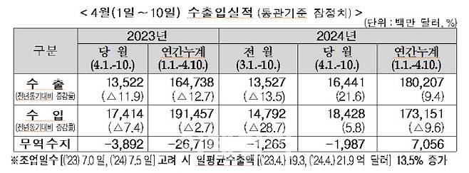 지료= 관세청