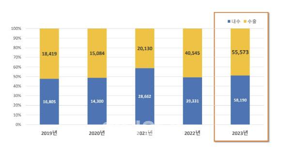 원텍의 연도별 수출 및 내수 매출 (자료=원텍)