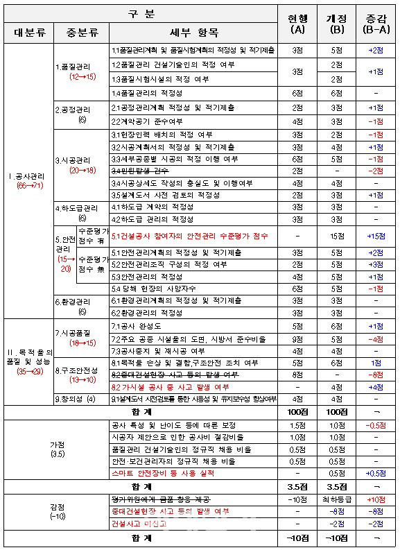 시공평가 항목 및 배점 변경사항