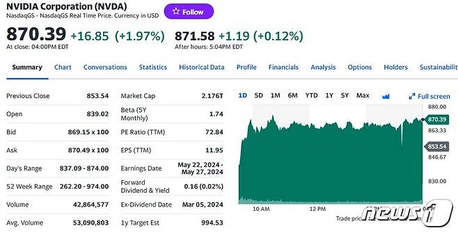 엔비디아 일일 주가추이 - 야후 파이낸스 갈무리