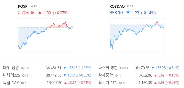 11일 코스닥은 약보합 마감하면서 4거래일 연속 하락 마감했다. /네이버 증권 캡처