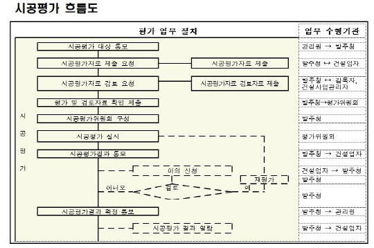 시공평가 흐름도. 국토부 제공