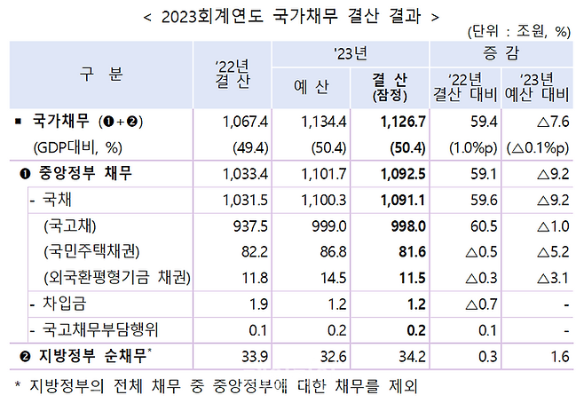 2023년 회계연도 국가채무 결산 결과 ⓒ기획재정부