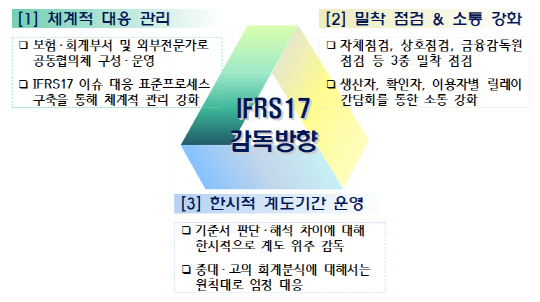 보험 새 회계제도 감독 방향 및 주요 추진 과제. <금융위 제공>