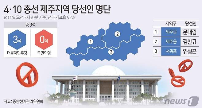 제22대 총선에서 제주지역은 총 3석 모두 더불어민주당이 차지했다. 뉴스1