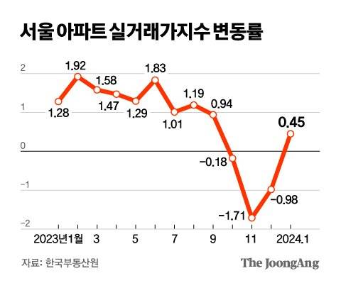 서울 아파트 실거래가지수 변동률 그래픽 이미지. [자료제공=한국부동산원]