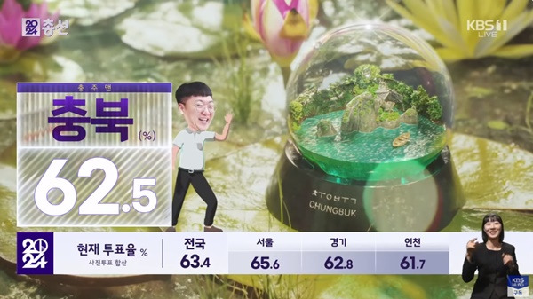 ▲ KBS 개표방송에 등장한 '충주맨' 김선태 주무관. 지역별 마스코트가 나오는 장면에서 충북은 김선태 주무관이 등장했다.