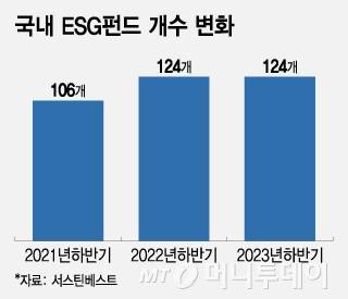 국내 ESG펀드 개수 변화/그래픽=조수아