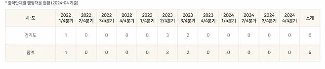 해당 사고가 발생한 2024년 1/4분기에 행정처분 건수는 0건으로 집계됐다./사진=유원시설 안전 정보망 캡쳐
